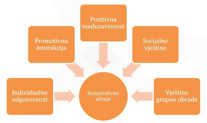 orient-essential-elements-bos Essential elements of cooperative learning (Yaduvanshi & Sunita Singh, 2015)