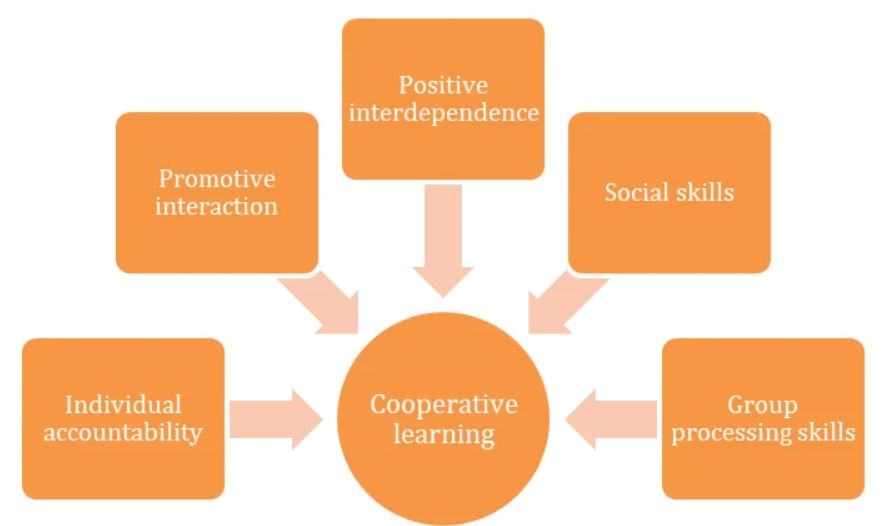orient-essential-elements-de Essential elements of cooperative learning (Yaduvanshi & Sunita Singh, 2015)