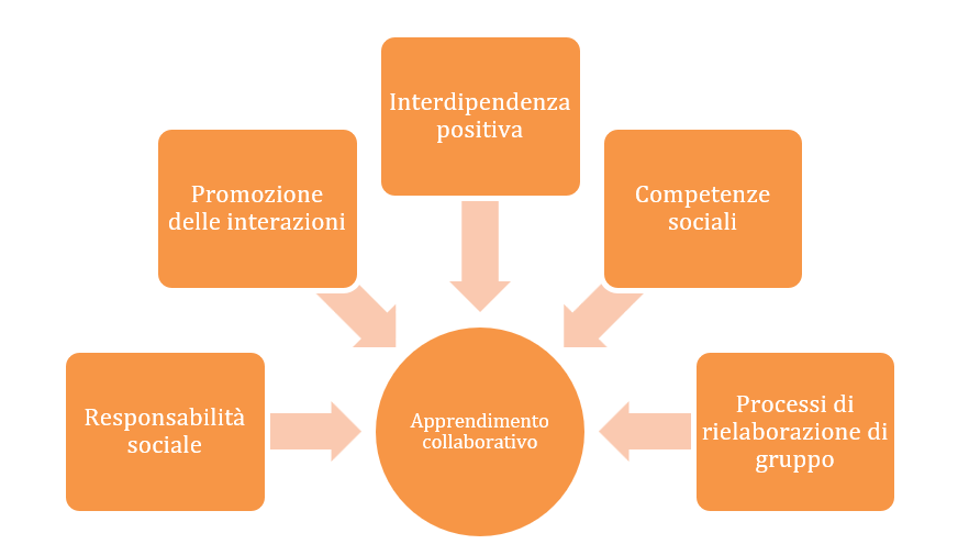 orient-essential-elements-it Essential elements of cooperative learning (Yaduvanshi & Sunita Singh, 2015)